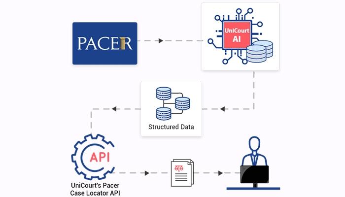 UniCourt Pacer Data