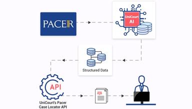 UniCourt Pacer Data