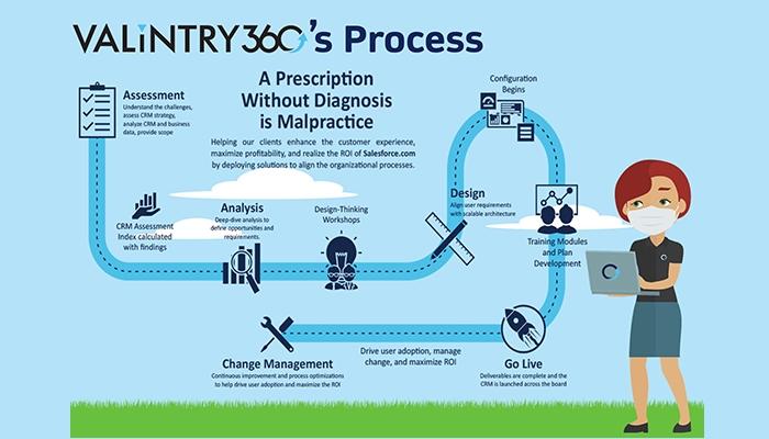 VALiNTRY360's Process
