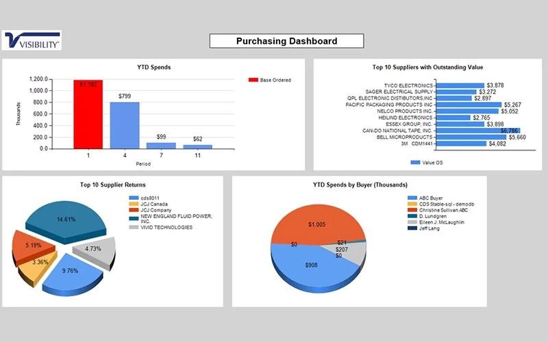 Visibility Data Insights