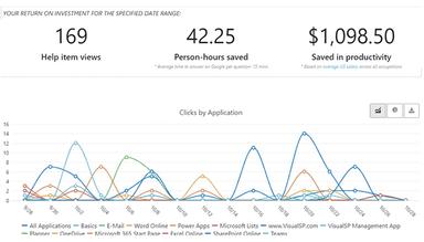 VisualSP Never be in the dark wondering about what type of help your users are looking at with a full view of user searches and usage patterns