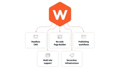 Webiny Characteristics