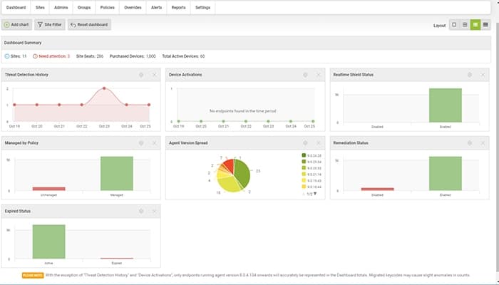Webroot Business Endpoint Protection Dashboard