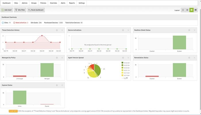 Webroot Business Endpoint Protection Dashboard
