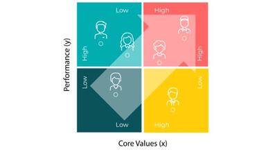 Performance and Core Values
