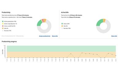 WorkTime Active and Inactive Production