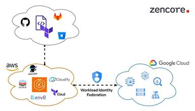 Zencore Workload Identity Federation