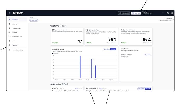Zendesk AI Agents (Ultimate) Dashboard Company Manager View