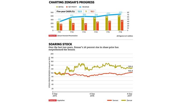Zensar Technologies Statistics
