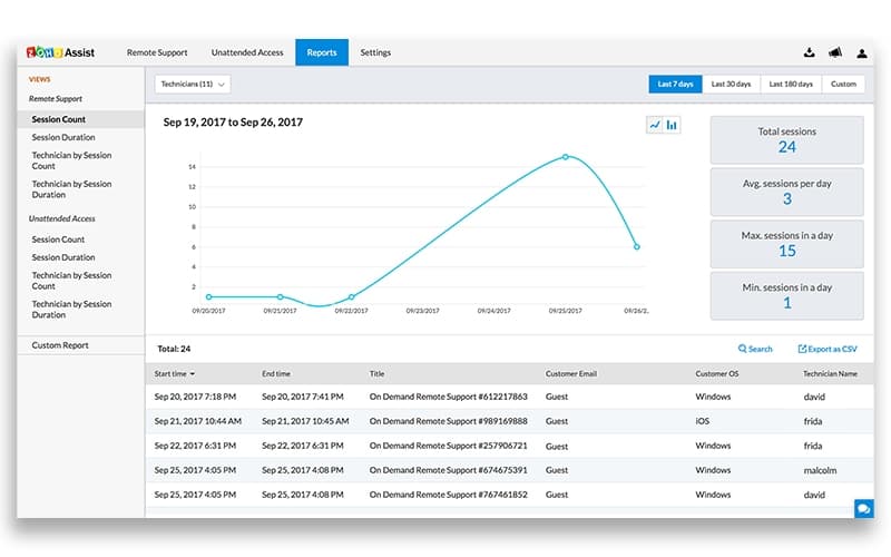 Zoho-Assist Graph