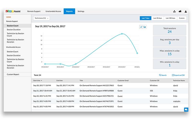Zoho-Assist Graph