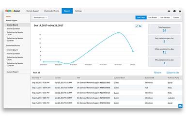 Zoho-Assist Graph