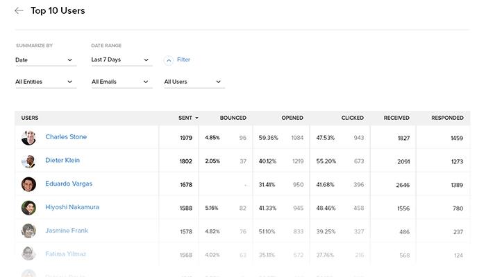 Zoho SalesInbox Team Performance Monitoring