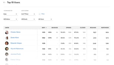 Zoho SalesInbox Team Performance Monitoring