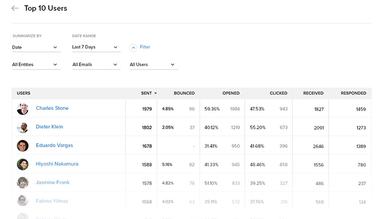 Zoho SalesInbox Team Performance Monitoring
