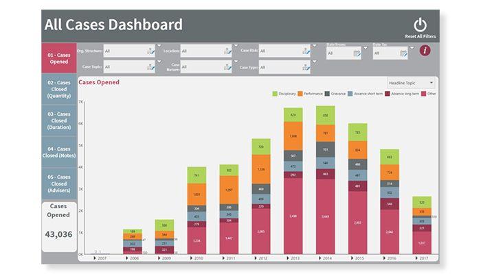 empower® all HR cases dashboard view