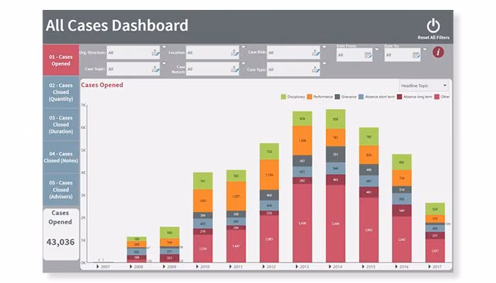 empower® all HR cases dashboard view