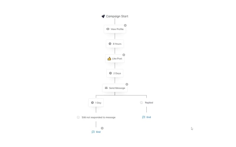 HeyReach Compaign Automation Flow