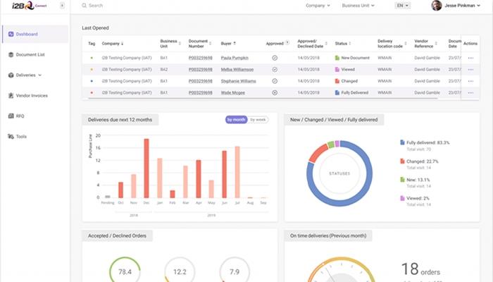 i2B Connect Procure To Pay System Explained