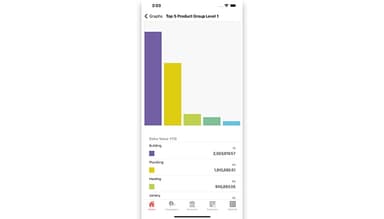 sales-i-top-product-categories