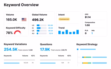 Semrush Keyword Overview