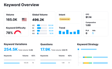 Semrush Keyword Overview