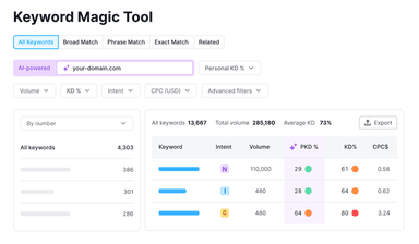 Semrush Keyword Magic Tool