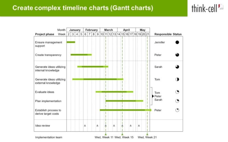 think-cell Timeline Charts